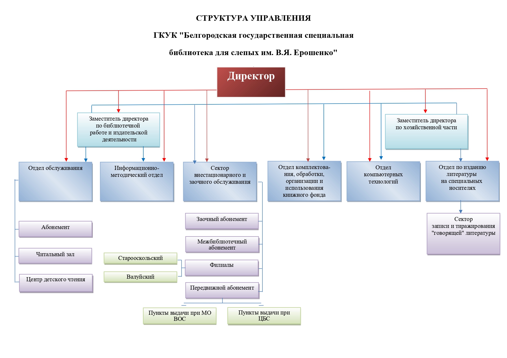 Структура библиотеки схема